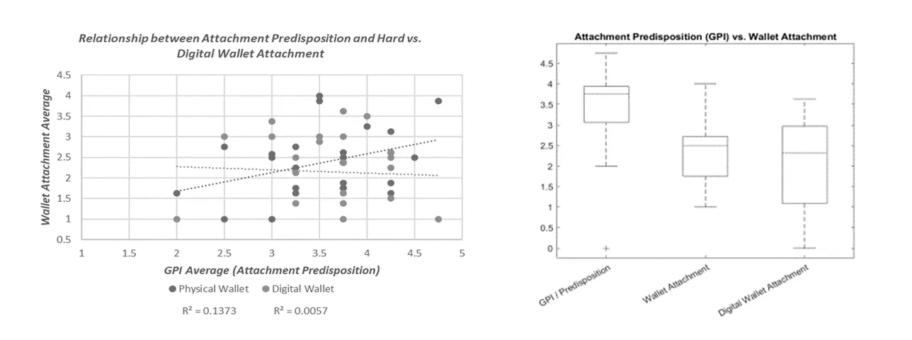Attachment predisposition against attachment to physical and digital wallets: scatter plot and box plots