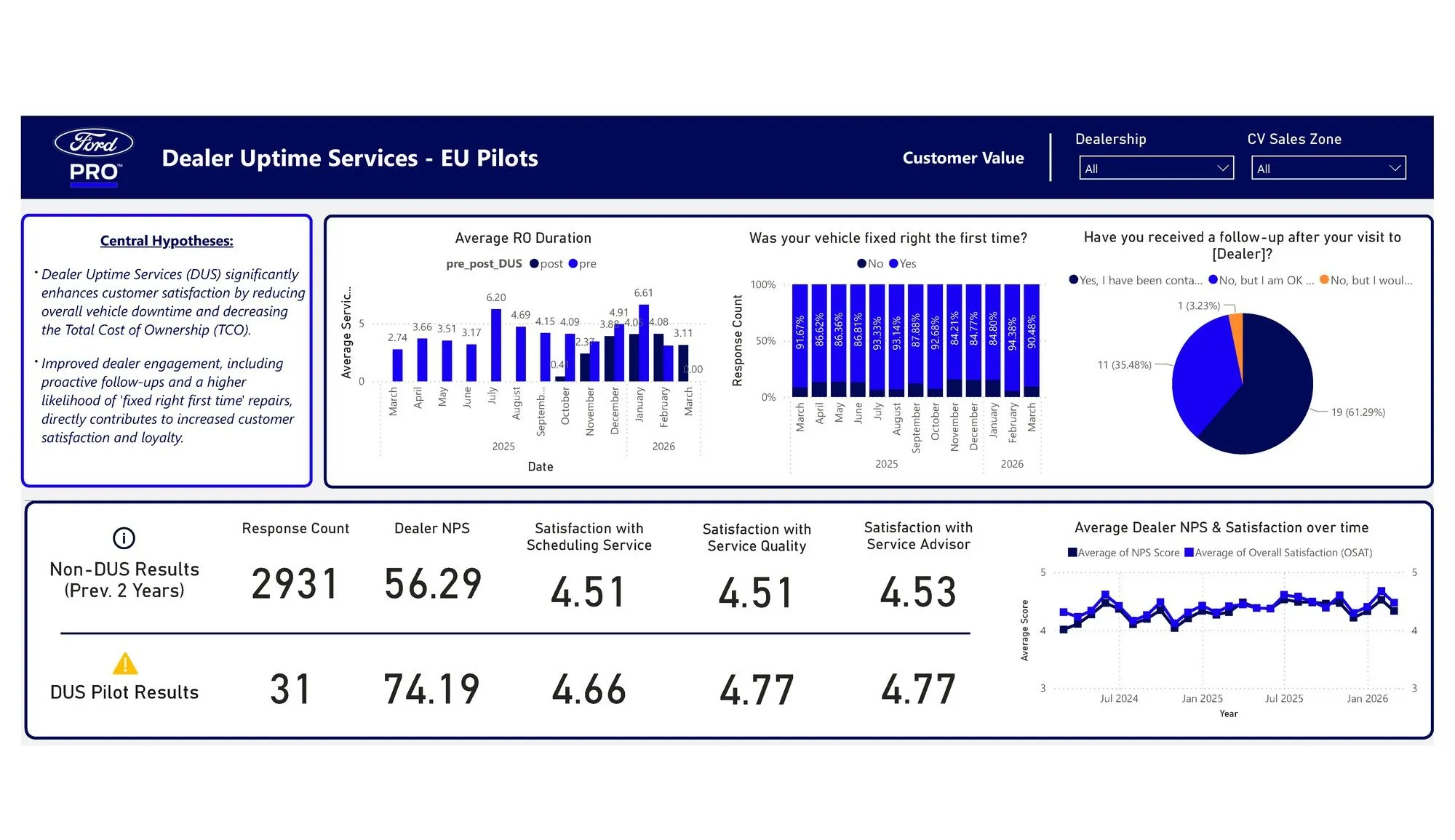 Customer value: repair order duration, fixed right first time, follow-up after the visit, and NPS and satisfaction for DUS vs non-DUS customers