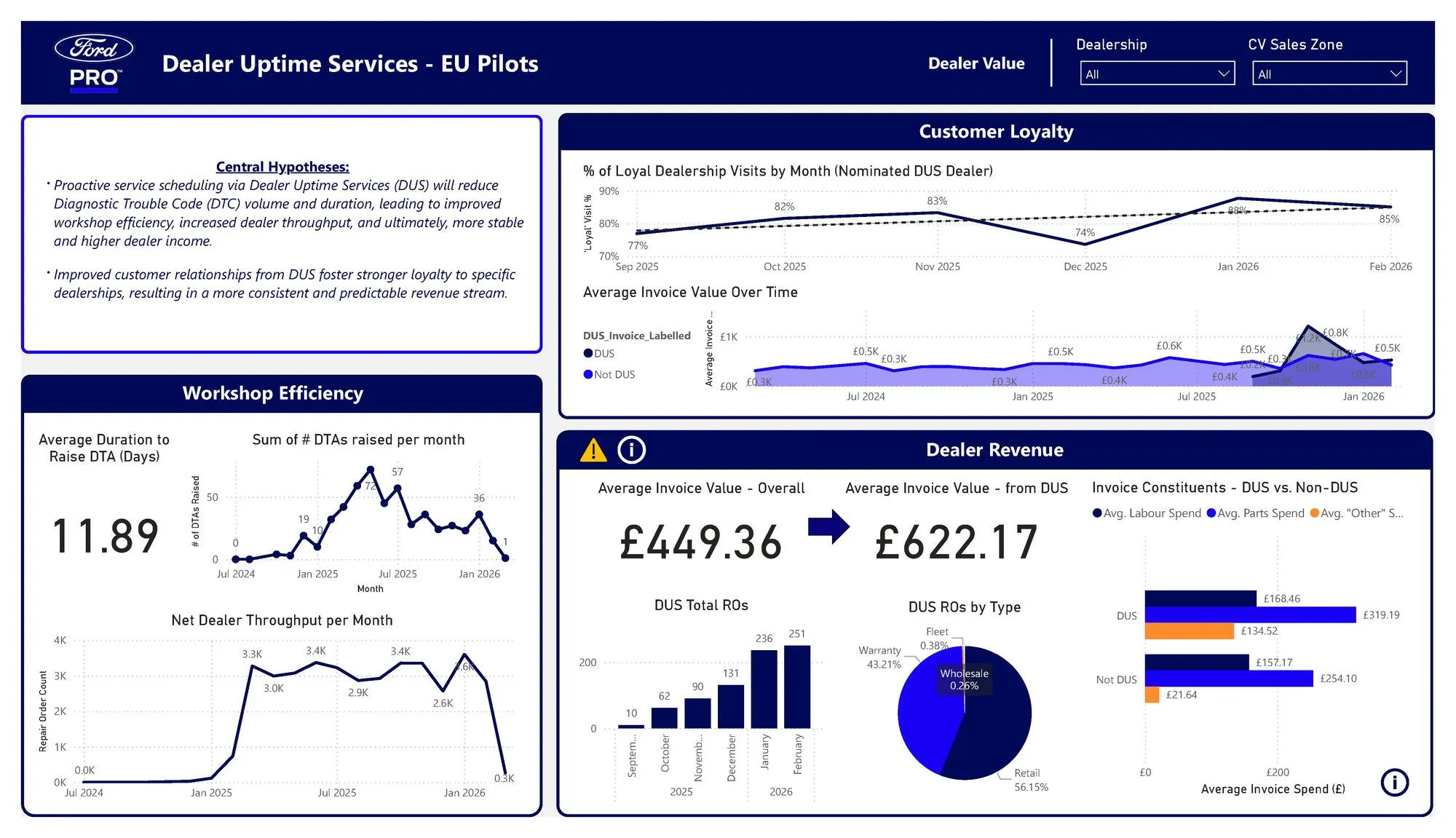 Dealer value: loyalty to the nominated dealer, workshop efficiency, invoice value and DUS repair orders by month