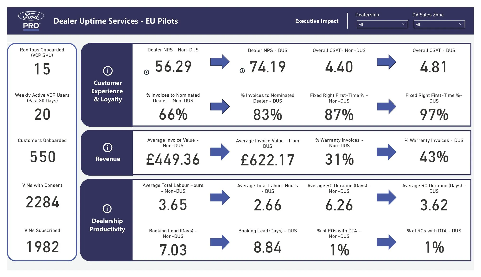 Executive impact: headline pilot figures, with DUS compared against the non-DUS baseline for customer experience, revenue and dealer productivity