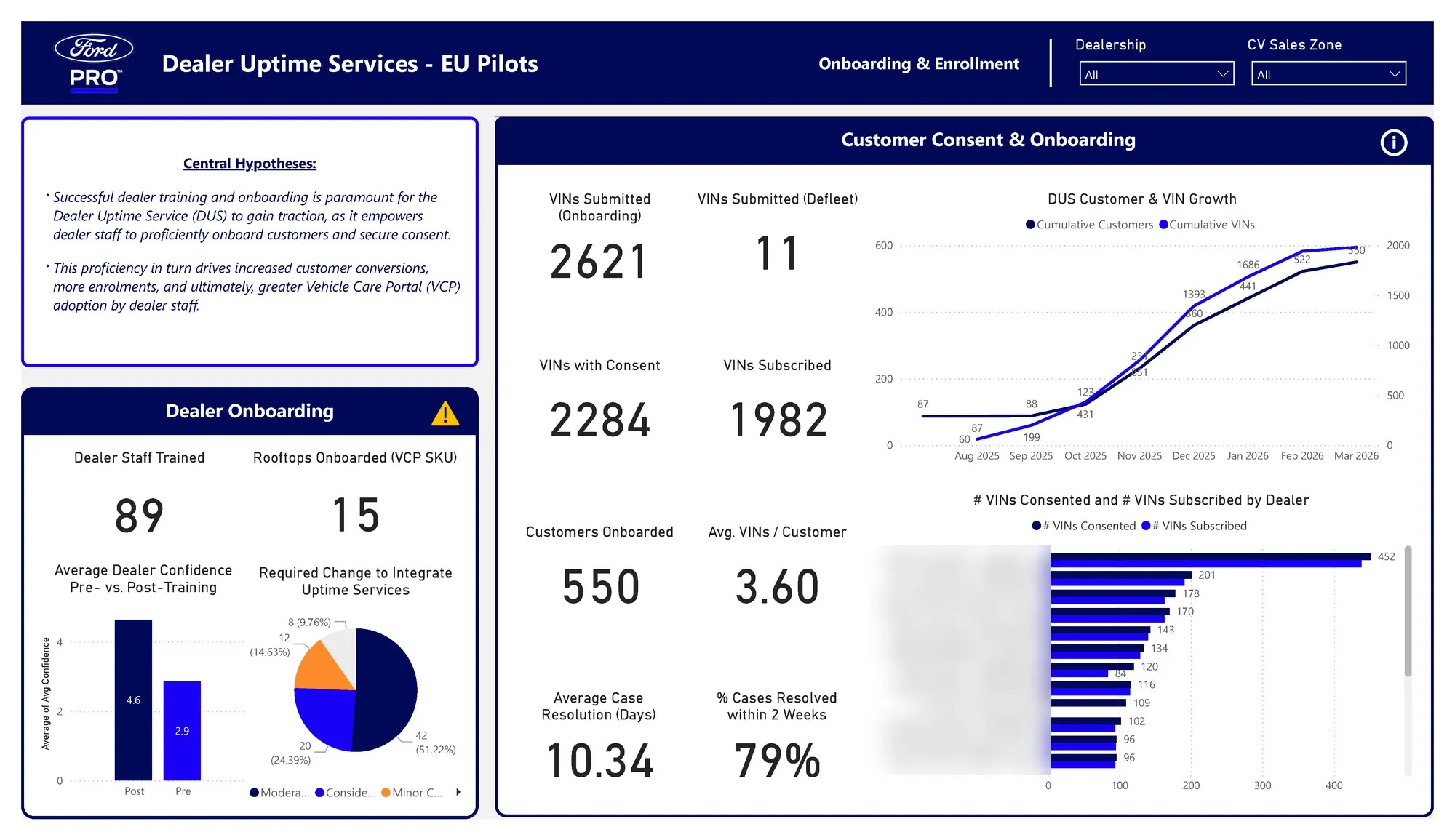 Onboarding and enrolment: dealer training, confidence before and after, vans and customers onboarded, and growth over time (dealer names blurred)