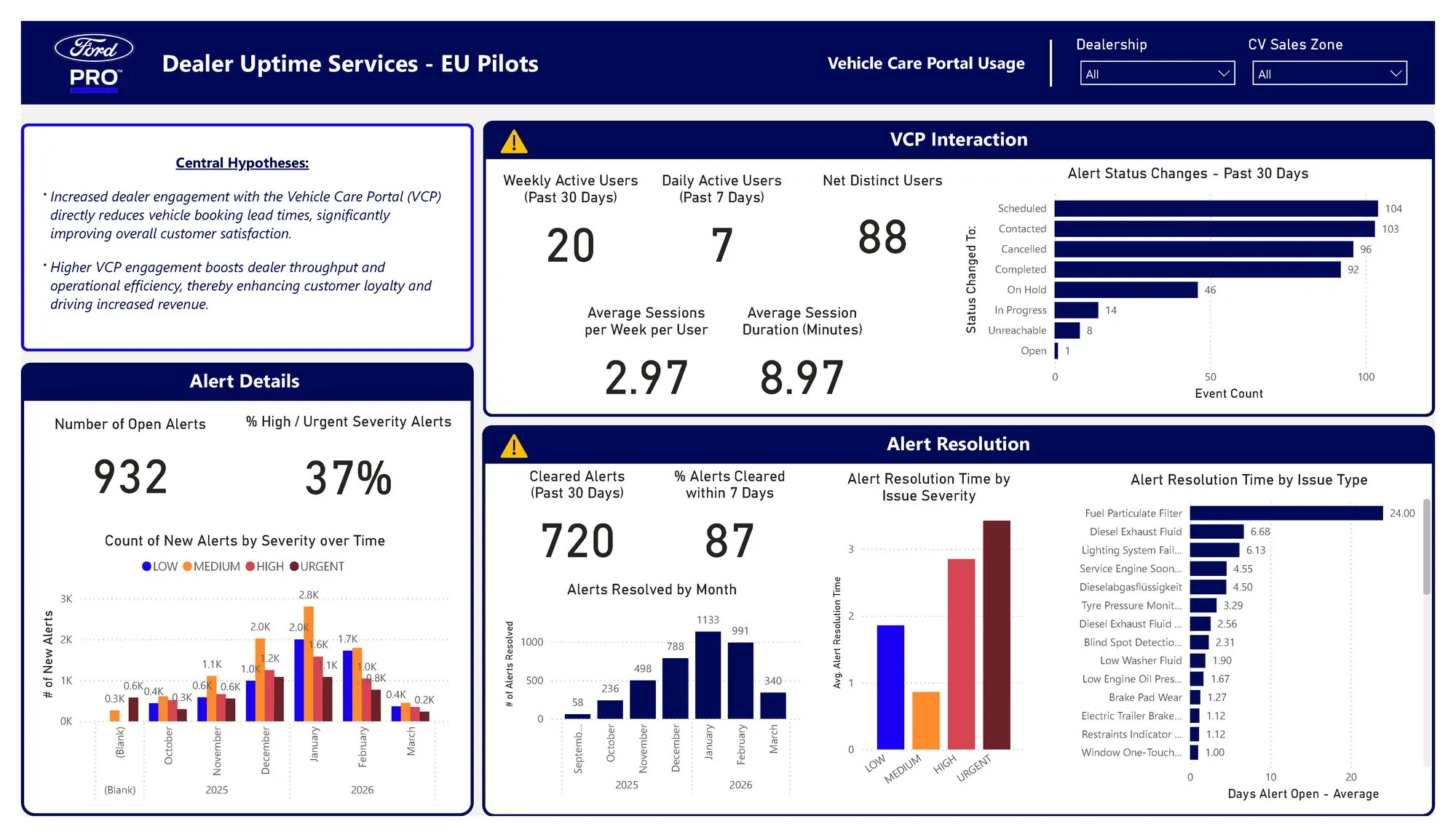 Vehicle Care Portal usage: active users, open alerts by severity, alerts cleared and time to resolve by issue type