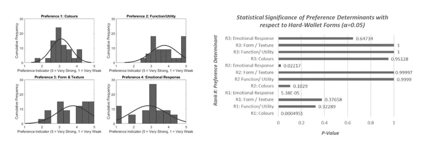 Preference ratings for colour, function, form and emotional response, and their statistical significance for hard-wallet forms